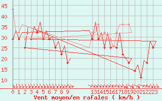 Courbe de la force du vent pour Platform K14-fa-1c Sea