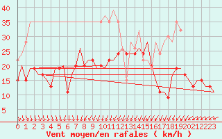 Courbe de la force du vent pour Wattisham