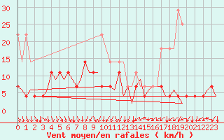 Courbe de la force du vent pour Tampere / Pirkkala