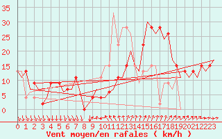 Courbe de la force du vent pour Leon / Virgen Del Camino