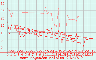 Courbe de la force du vent pour Braunschweig