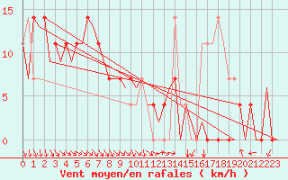Courbe de la force du vent pour Bueckeburg