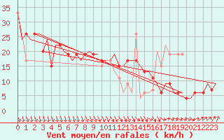 Courbe de la force du vent pour Lampedusa