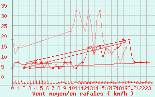 Courbe de la force du vent pour Volkel