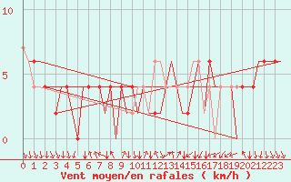 Courbe de la force du vent pour Madrid / Barajas (Esp)