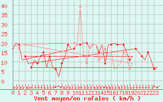 Courbe de la force du vent pour Madrid / Barajas (Esp)