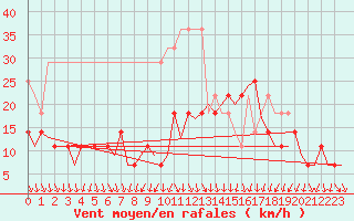 Courbe de la force du vent pour Stuttgart-Echterdingen