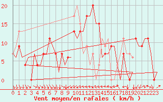 Courbe de la force du vent pour Alicante / El Altet