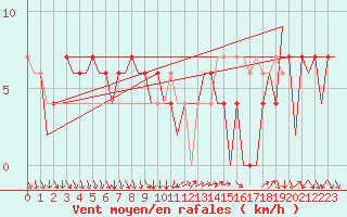 Courbe de la force du vent pour Madrid / Barajas (Esp)