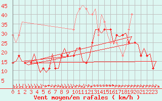 Courbe de la force du vent pour Faro / Aeroporto