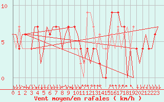 Courbe de la force du vent pour Madrid / Barajas (Esp)