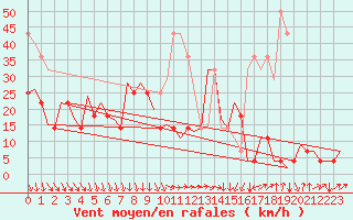 Courbe de la force du vent pour Oradea