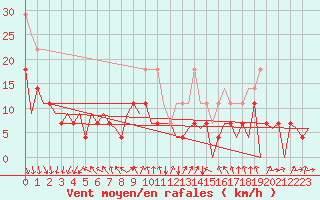 Courbe de la force du vent pour Arad