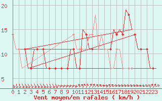 Courbe de la force du vent pour Szolnok