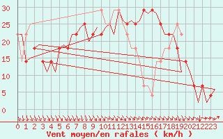 Courbe de la force du vent pour Nordholz