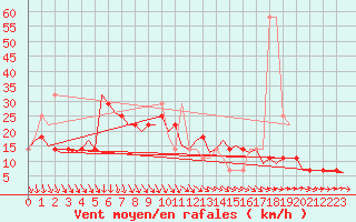 Courbe de la force du vent pour Debrecen