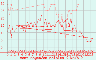 Courbe de la force du vent pour Lelystad