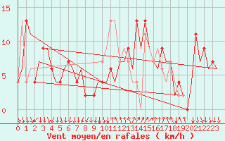 Courbe de la force du vent pour Madrid / Barajas (Esp)
