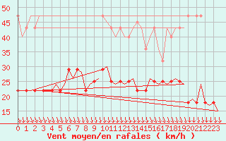Courbe de la force du vent pour Rotterdam Airport Zestienhoven