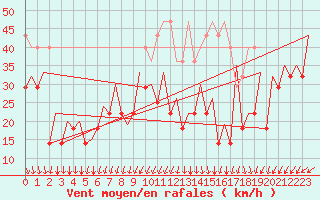 Courbe de la force du vent pour Platform P11-b Sea