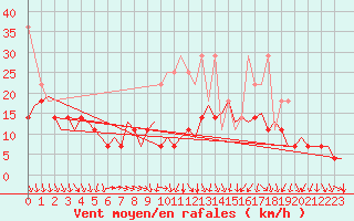 Courbe de la force du vent pour Bremen