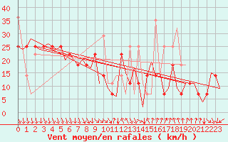 Courbe de la force du vent pour Banak