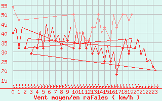 Courbe de la force du vent pour Platform P11-b Sea