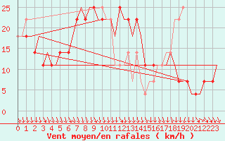 Courbe de la force du vent pour Kharkiv