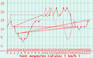 Courbe de la force du vent pour Lechfeld