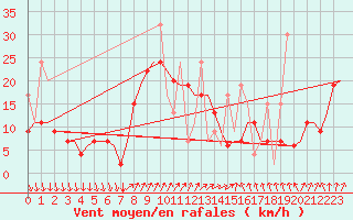 Courbe de la force du vent pour Istanbul / Ataturk