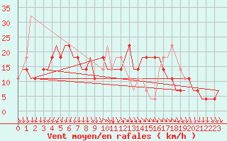 Courbe de la force du vent pour Kryvyi Rih