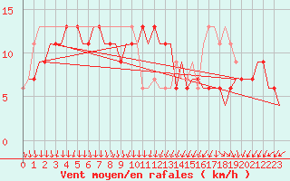 Courbe de la force du vent pour Koebenhavn / Roskilde