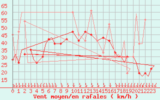 Courbe de la force du vent pour Paros Community Airport