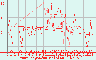 Courbe de la force du vent pour Gerona (Esp)