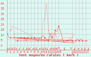 Courbe de la force du vent pour Schaffen (Be)