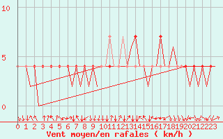 Courbe de la force du vent pour Neuburg / Donau