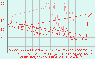 Courbe de la force du vent pour Luxembourg (Lux)