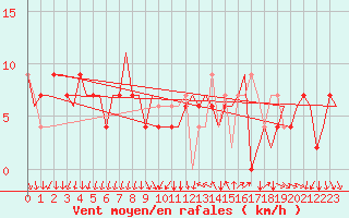 Courbe de la force du vent pour Milano / Malpensa