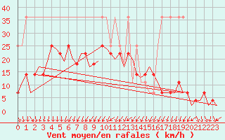 Courbe de la force du vent pour Duesseldorf