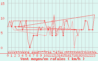 Courbe de la force du vent pour Torino / Caselle