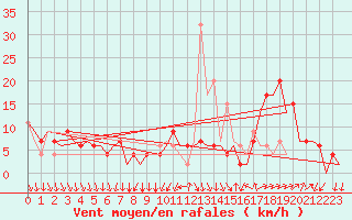 Courbe de la force du vent pour Madrid / Barajas (Esp)