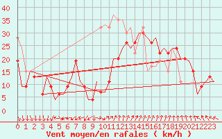 Courbe de la force du vent pour Valley