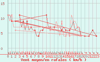 Courbe de la force du vent pour London / Heathrow (UK)