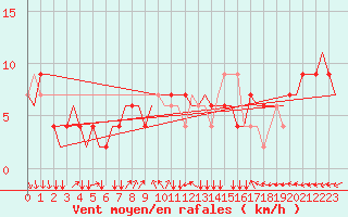 Courbe de la force du vent pour Verona / Villafranca