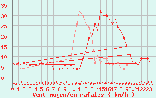 Courbe de la force du vent pour Madrid / Barajas (Esp)