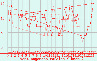 Courbe de la force du vent pour Buechel