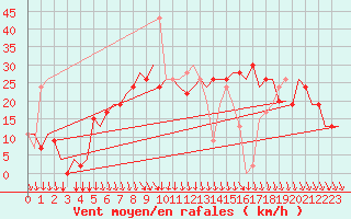 Courbe de la force du vent pour Chisinau International Airport