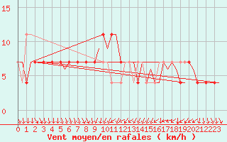 Courbe de la force du vent pour Ornskoldsvik Airport