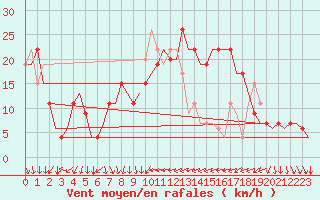 Courbe de la force du vent pour Ibiza (Esp)