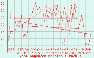 Courbe de la force du vent pour Murcia / San Javier